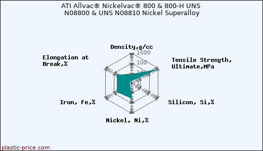 ATI Allvac® Nickelvac® 800 & 800-H UNS N08800 & UNS N08810 Nickel Superalloy