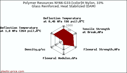 Polymer Resources NY66-G33-[color]H Nylon, 33% Glass Reinforced, Heat Stabilized (DAM)