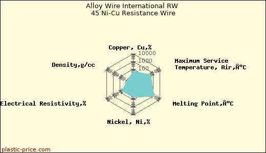 Alloy Wire International RW 45 Ni-Cu Resistance Wire