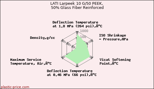 LATI Larpeek 10 G/50 PEEK, 50% Glass Fiber Reinforced