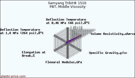 Samyang Tribit® 1510 PBT, Middle Viscosity