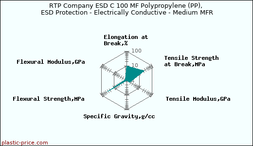 RTP Company ESD C 100 MF Polypropylene (PP), ESD Protection - Electrically Conductive - Medium MFR