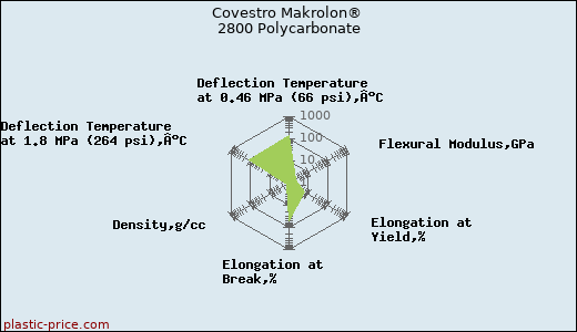 Covestro Makrolon® 2800 Polycarbonate