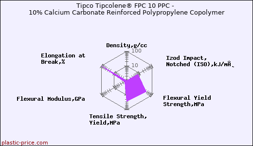 Tipco Tipcolene® FPC 10 PPC - 10% Calcium Carbonate Reinforced Polypropylene Copolymer