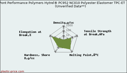 DuPont Performance Polymers Hytrel® PC952 NC010 Polyester Elastomer TPC-ET                      (Unverified Data**)