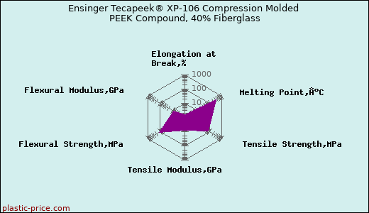 Ensinger Tecapeek® XP-106 Compression Molded PEEK Compound, 40% Fiberglass