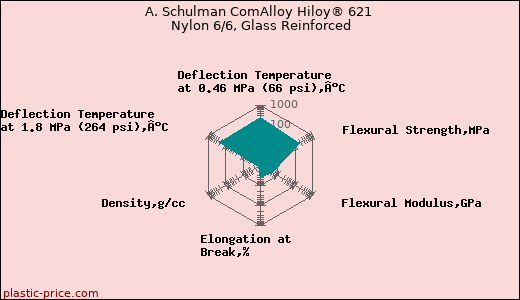 A. Schulman ComAlloy Hiloy® 621 Nylon 6/6, Glass Reinforced