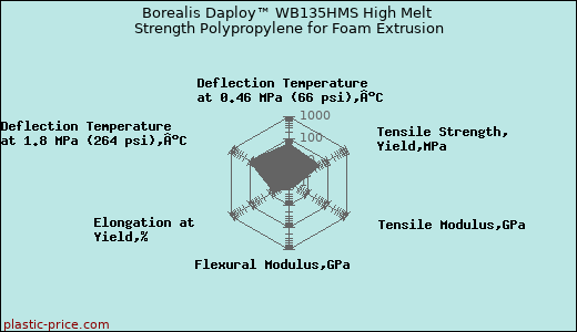 Borealis Daploy™ WB135HMS High Melt Strength Polypropylene for Foam Extrusion