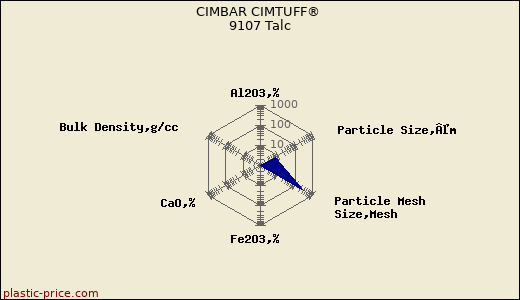 CIMBAR CIMTUFF® 9107 Talc
