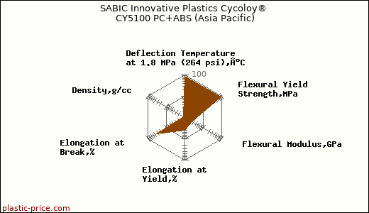 SABIC Innovative Plastics Cycoloy® CY5100 PC+ABS (Asia Pacific)