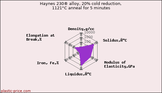 Haynes 230® alloy, 20% cold reduction, 1121°C anneal for 5 minutes