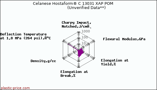 Celanese Hostaform® C 13031 XAP POM                      (Unverified Data**)