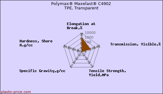 Polymax® Maxelast® C4902 TPE, Transparent