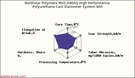 Northstar Polymers MSS-A80AQ High Performance Polyurethane Cast Elastomer System 80A