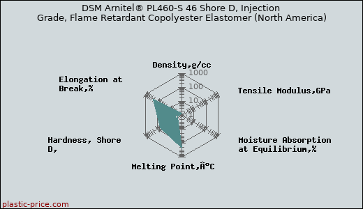 DSM Arnitel® PL460-S 46 Shore D, Injection Grade, Flame Retardant Copolyester Elastomer (North America)