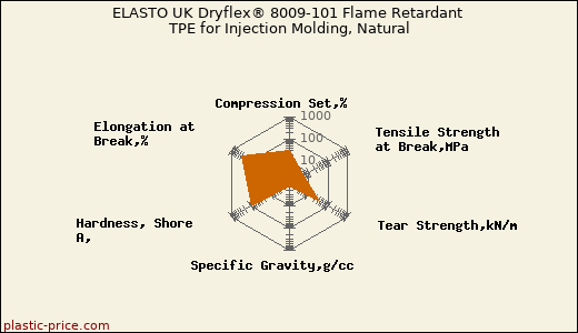 ELASTO UK Dryflex® 8009-101 Flame Retardant TPE for Injection Molding, Natural