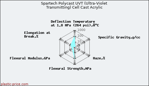 Spartech Polycast UVT (Ultra-Violet Transmitting) Cell Cast Acrylic