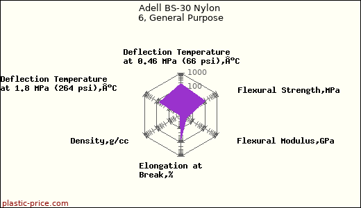 Adell BS-30 Nylon 6, General Purpose
