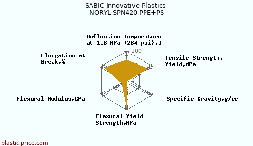 SABIC Innovative Plastics NORYL SPN420 PPE+PS