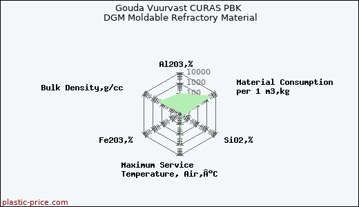 Gouda Vuurvast CURAS PBK DGM Moldable Refractory Material
