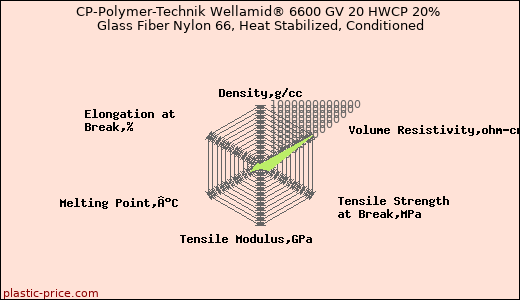CP-Polymer-Technik Wellamid® 6600 GV 20 HWCP 20% Glass Fiber Nylon 66, Heat Stabilized, Conditioned