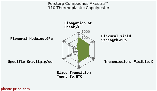 Perstorp Compounds Akestra™ 110 Thermoplastic Copolyester