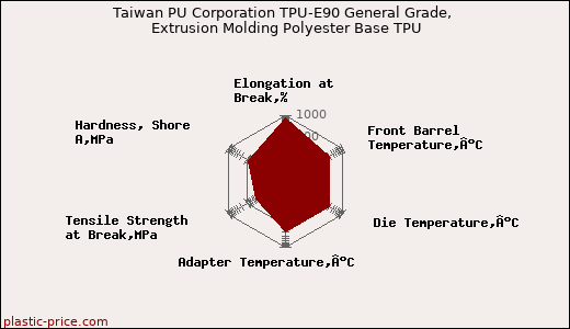 Taiwan PU Corporation TPU-E90 General Grade, Extrusion Molding Polyester Base TPU