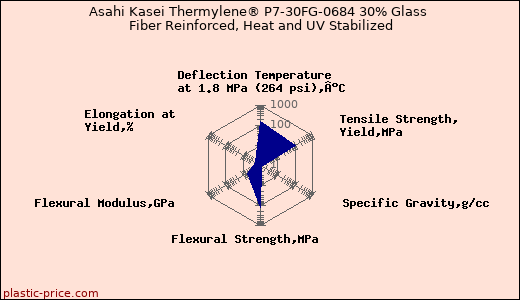 Asahi Kasei Thermylene® P7-30FG-0684 30% Glass Fiber Reinforced, Heat and UV Stabilized