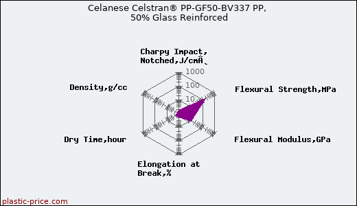 Celanese Celstran® PP-GF50-BV337 PP, 50% Glass Reinforced