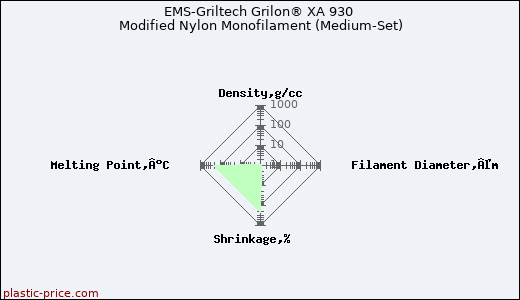 EMS-Griltech Grilon® XA 930 Modified Nylon Monofilament (Medium-Set)