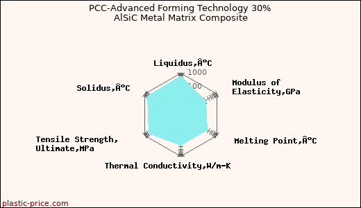 PCC-Advanced Forming Technology 30% AlSiC Metal Matrix Composite