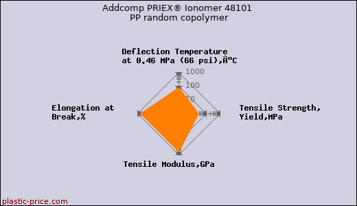 Addcomp PRIEX® Ionomer 48101 PP random copolymer