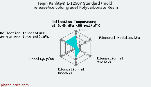 Teijin Panlite® L-1250Y Standard (mold release/ice color grade) Polycarbonate Resin