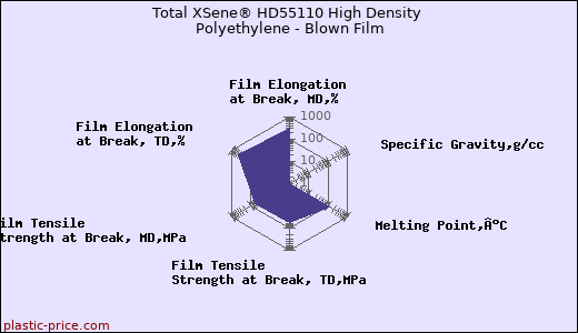 Total XSene® HD55110 High Density Polyethylene - Blown Film