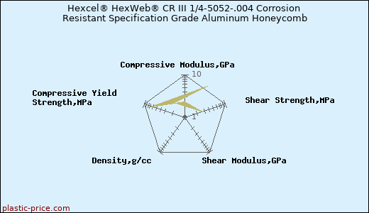 Hexcel® HexWeb® CR III 1/4-5052-.004 Corrosion Resistant Specification Grade Aluminum Honeycomb