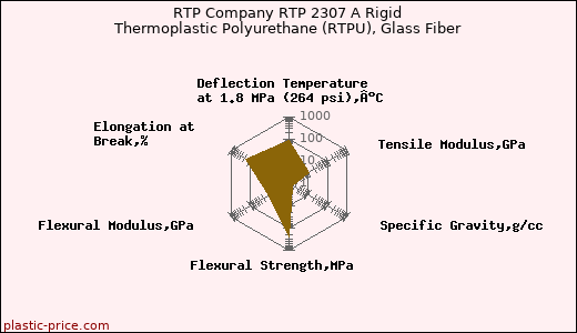 RTP Company RTP 2307 A Rigid Thermoplastic Polyurethane (RTPU), Glass Fiber