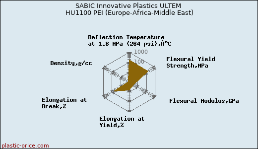 SABIC Innovative Plastics ULTEM HU1100 PEI (Europe-Africa-Middle East)