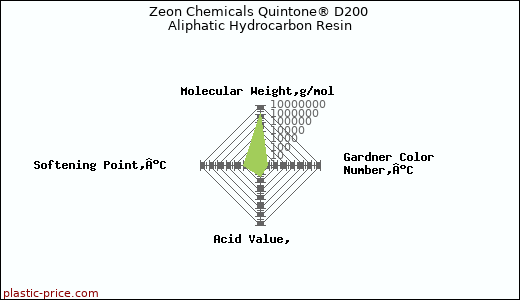 Zeon Chemicals Quintone® D200 Aliphatic Hydrocarbon Resin