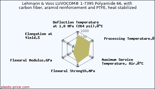 Lehmann & Voss LUVOCOM® 1-7395 Polyamide 66, with carbon fiber, aramid reinforcement and PTFE, heat stabilized