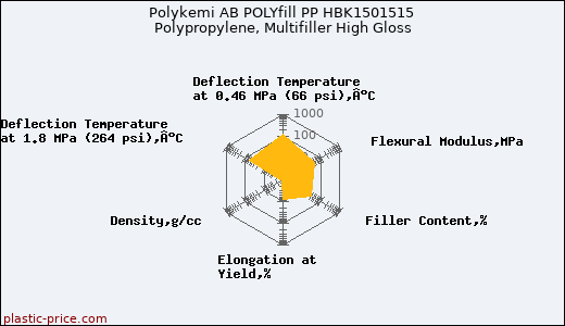 Polykemi AB POLYfill PP HBK1501515 Polypropylene, Multifiller High Gloss