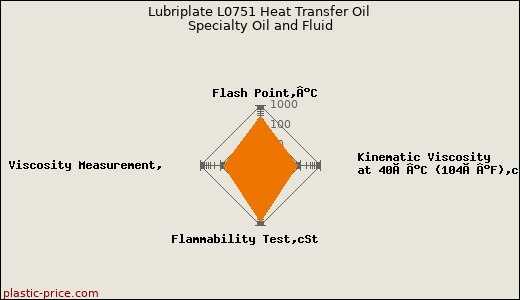 Lubriplate L0751 Heat Transfer Oil Specialty Oil and Fluid