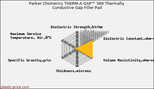 Parker Chomerics THERM-A-GAP™ 569 Thermally Conductive Gap Filler Pad
