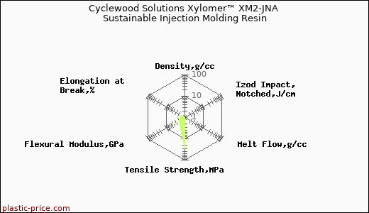 Cyclewood Solutions Xylomer™ XM2-JNA Sustainable Injection Molding Resin