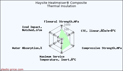 Haysite Heatmeiser® Composite Thermal Insulation