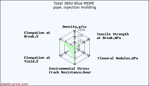 Total 3802 Blue MDPE pipe, injection molding