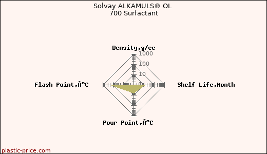 Solvay ALKAMULS® OL 700 Surfactant