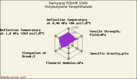 Samyang Tribit® 1500 Polybutylene Terephthalate