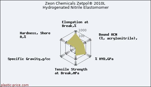 Zeon Chemicals Zetpol® 2010L Hydrogenated Nitrile Elastomomer