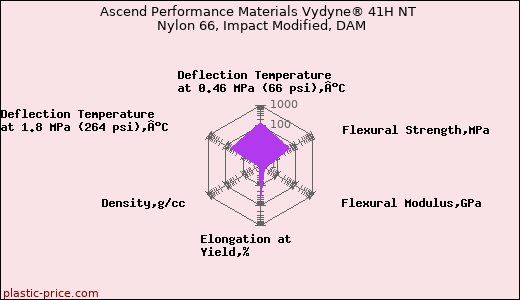 Ascend Performance Materials Vydyne® 41H NT Nylon 66, Impact Modified, DAM