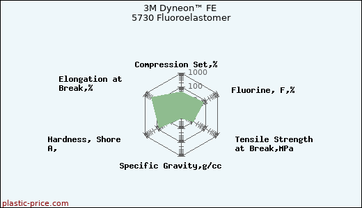 3M Dyneon™ FE 5730 Fluoroelastomer